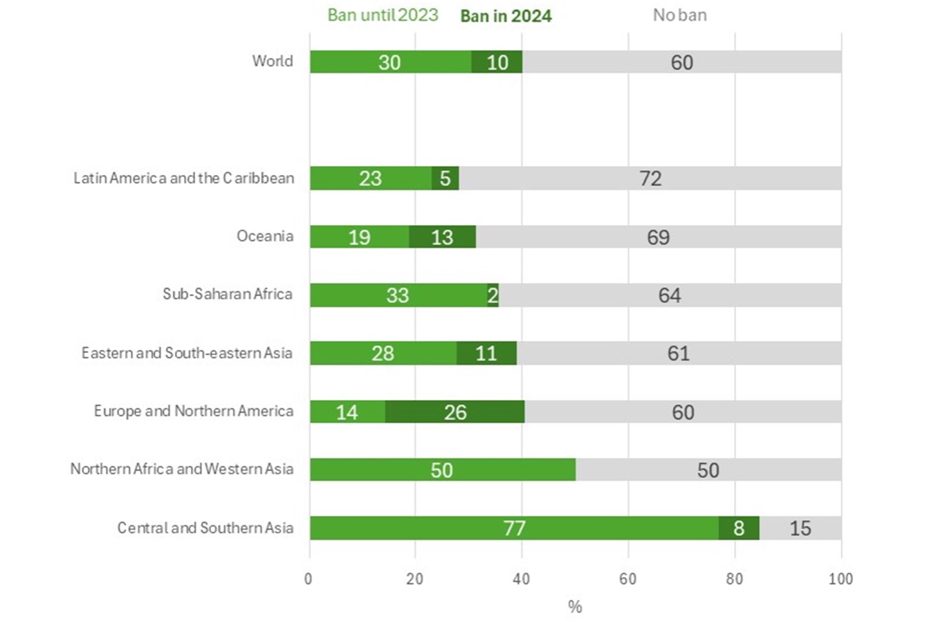 Percentage of education systems banning smartphone use in schools